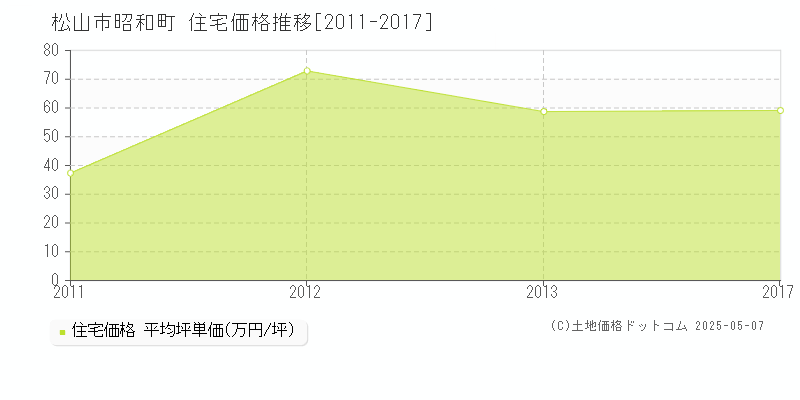 昭和町(松山市)の住宅価格推移グラフ(坪単価)[2011-2017年]