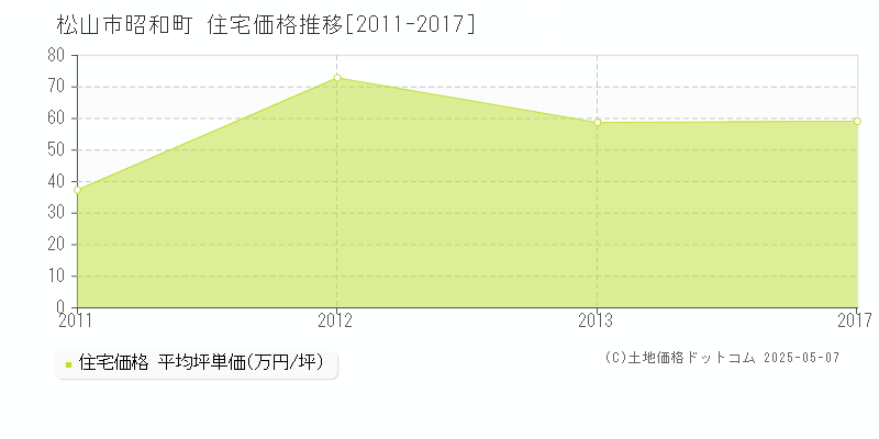 松山市昭和町の住宅価格推移グラフ 