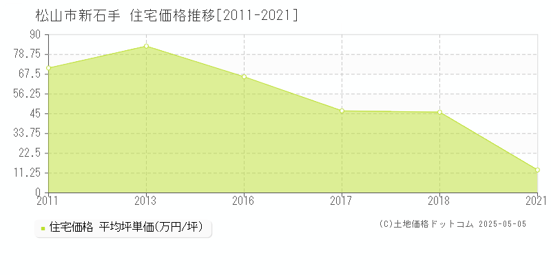 新石手(松山市)の住宅価格推移グラフ(坪単価)[2011-2021年]