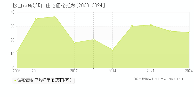 新浜町(松山市)の住宅価格推移グラフ(坪単価)[2008-2024年]