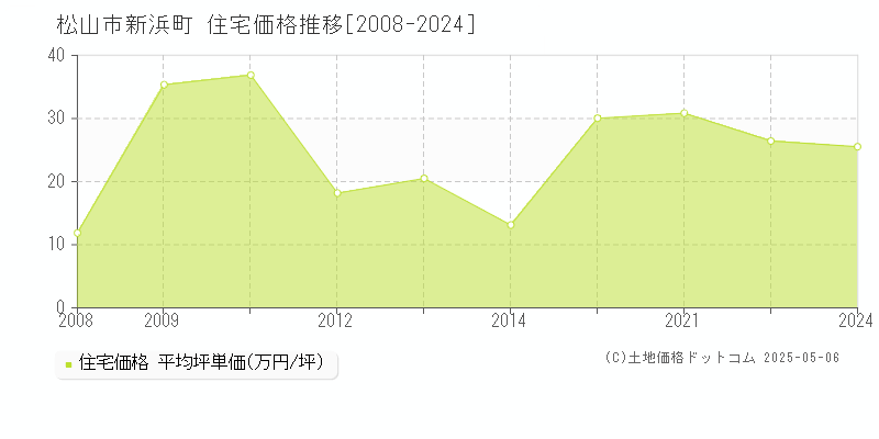 松山市新浜町の住宅価格推移グラフ 