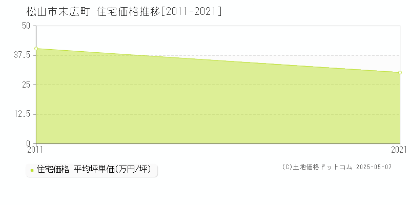末広町(松山市)の住宅価格推移グラフ(坪単価)[2011-2021年]