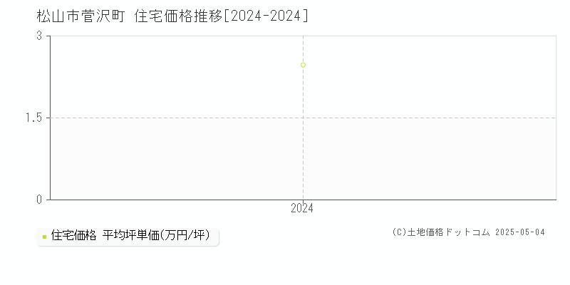 菅沢町(松山市)の住宅価格推移グラフ(坪単価)[2024-2024年]