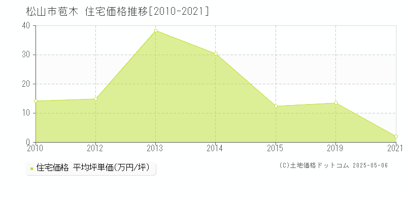 苞木(松山市)の住宅価格推移グラフ(坪単価)[2010-2021年]