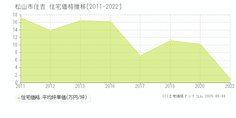 住吉(松山市)の住宅価格推移グラフ(坪単価)[2011-2022年]