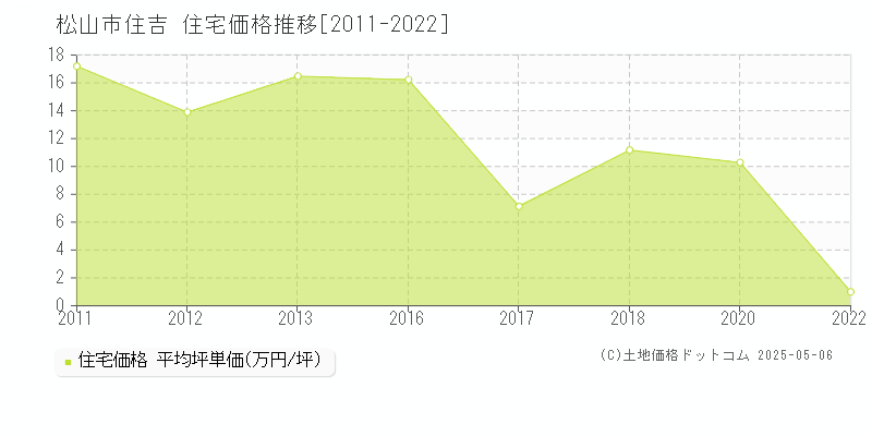 松山市住吉の住宅価格推移グラフ 