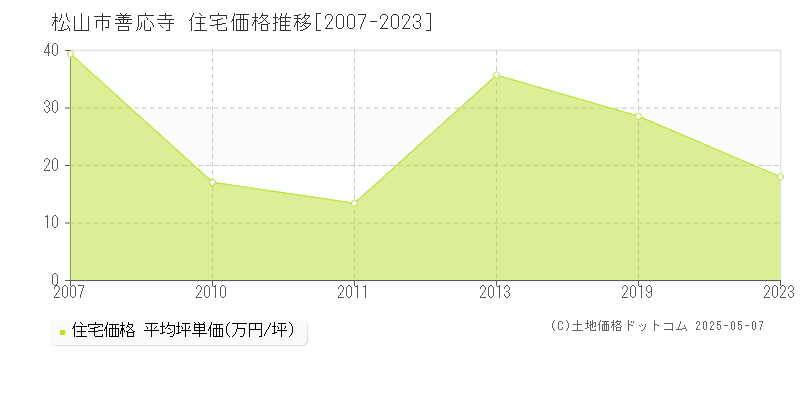 善応寺(松山市)の住宅価格推移グラフ(坪単価)[2007-2023年]