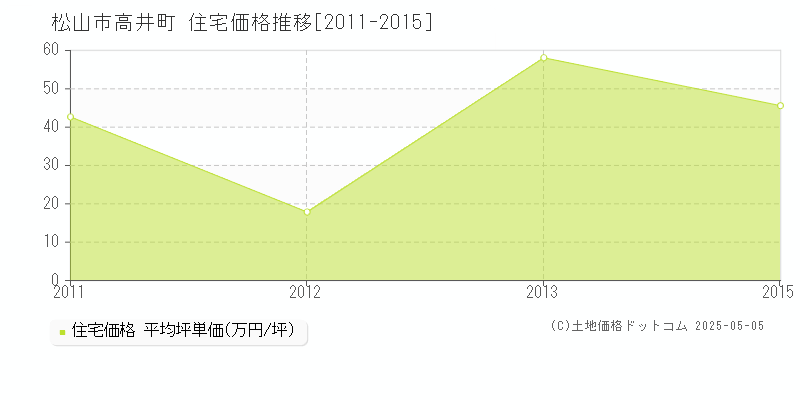 高井町(松山市)の住宅価格推移グラフ(坪単価)[2011-2015年]
