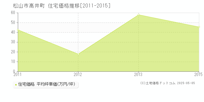 松山市高井町の住宅価格推移グラフ 