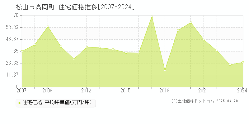 松山市高岡町の住宅価格推移グラフ 