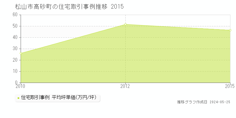 松山市高砂町の住宅価格推移グラフ 