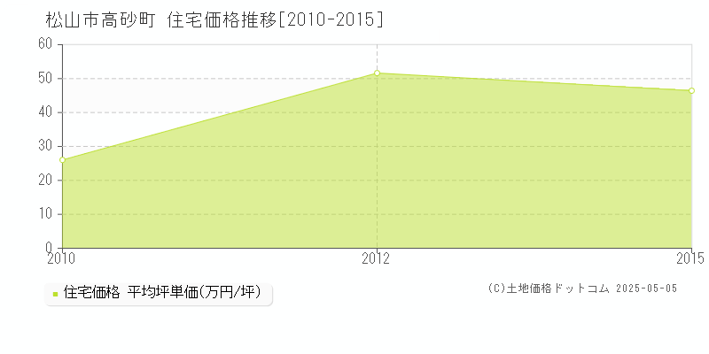 高砂町(松山市)の住宅価格推移グラフ(坪単価)[2010-2015年]