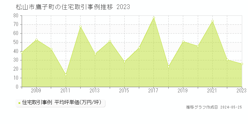 松山市鷹子町の住宅価格推移グラフ 
