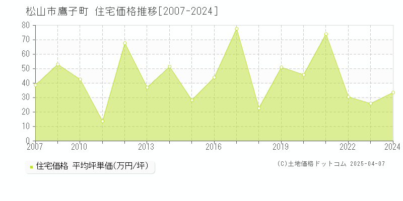 松山市鷹子町の住宅価格推移グラフ 