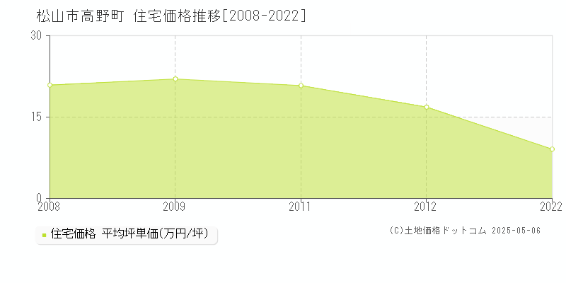 高野町(松山市)の住宅価格推移グラフ(坪単価)[2008-2022年]