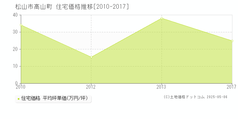 高山町(松山市)の住宅価格推移グラフ(坪単価)[2010-2017年]