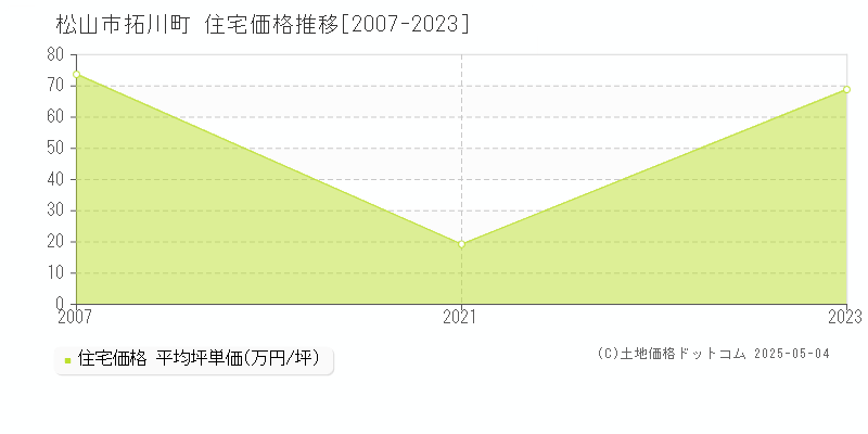 拓川町(松山市)の住宅価格推移グラフ(坪単価)[2007-2023年]