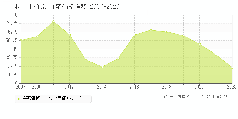 竹原(松山市)の住宅価格推移グラフ(坪単価)[2007-2023年]