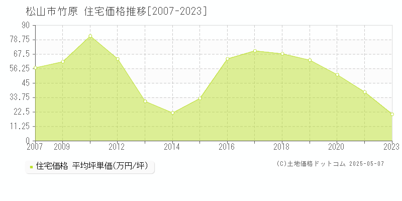 松山市竹原の住宅取引事例推移グラフ 