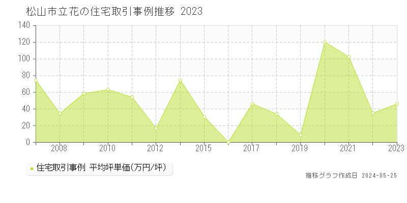 松山市立花の住宅価格推移グラフ 