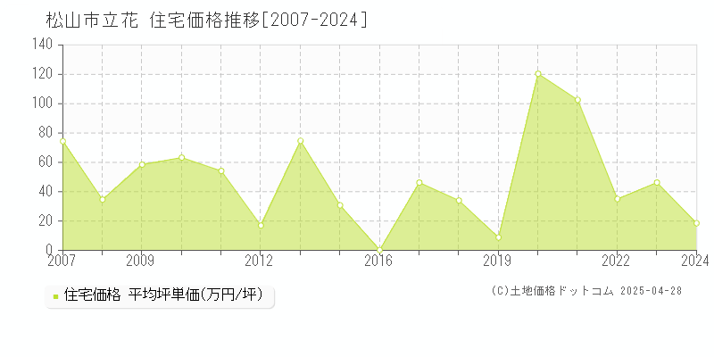 松山市立花の住宅価格推移グラフ 