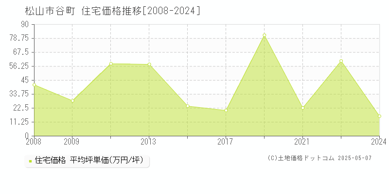 谷町(松山市)の住宅価格推移グラフ(坪単価)[2008-2024年]