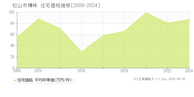 樽味(松山市)の住宅価格推移グラフ(坪単価)[2009-2024年]
