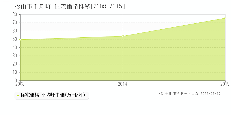 千舟町(松山市)の住宅価格推移グラフ(坪単価)[2008-2015年]