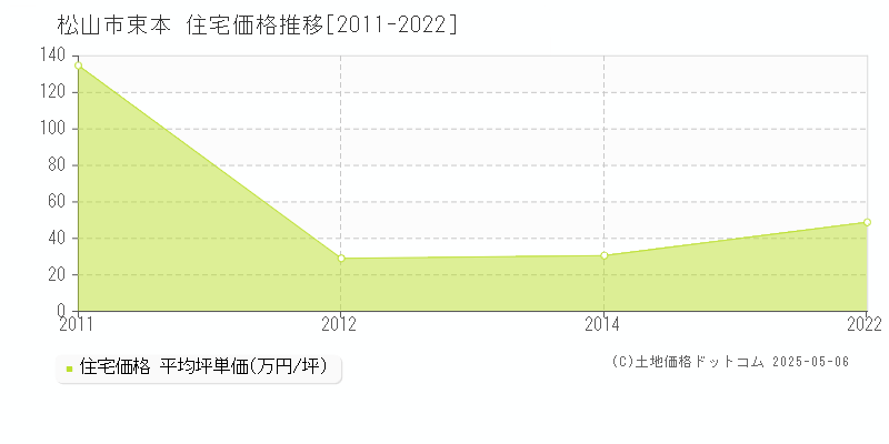 束本(松山市)の住宅価格推移グラフ(坪単価)[2011-2022年]