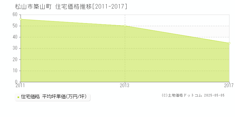 築山町(松山市)の住宅価格推移グラフ(坪単価)[2011-2017年]