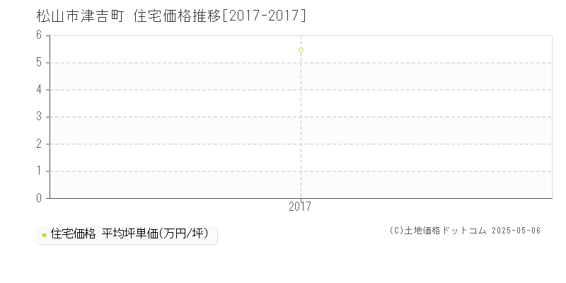 津吉町(松山市)の住宅価格推移グラフ(坪単価)[2017-2017年]