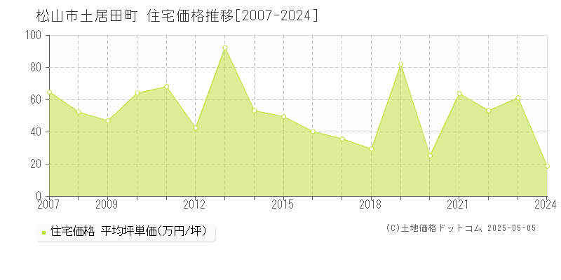 土居田町(松山市)の住宅価格推移グラフ(坪単価)[2007-2024年]