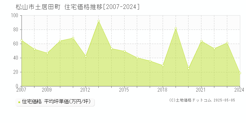 松山市土居田町の住宅価格推移グラフ 