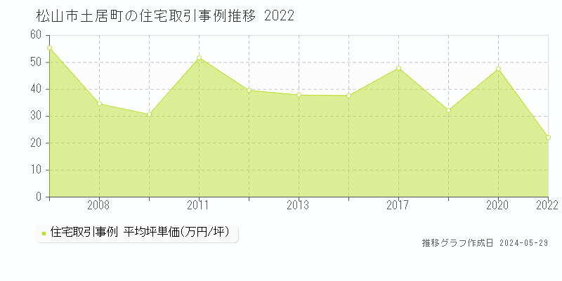 松山市土居町の住宅価格推移グラフ 