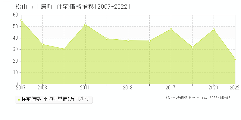 土居町(松山市)の住宅価格推移グラフ(坪単価)[2007-2022年]