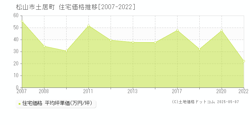 松山市土居町の住宅価格推移グラフ 