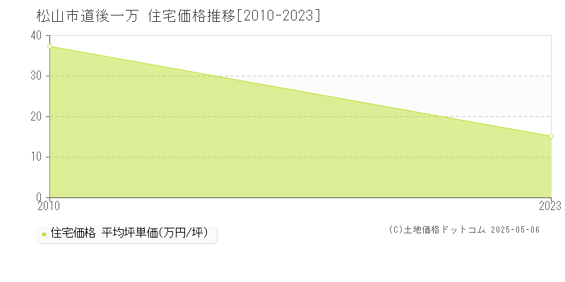 道後一万(松山市)の住宅価格推移グラフ(坪単価)[2010-2023年]