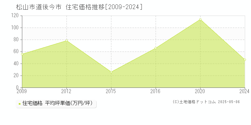 道後今市(松山市)の住宅価格推移グラフ(坪単価)[2009-2024年]