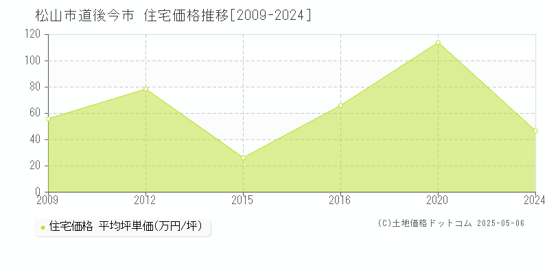 松山市道後今市の住宅価格推移グラフ 