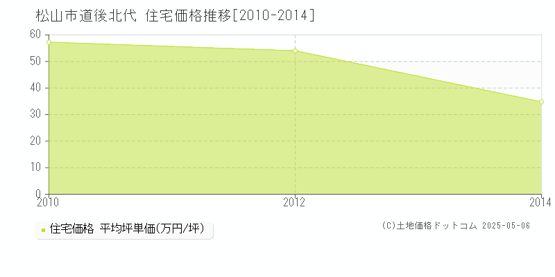 道後北代(松山市)の住宅価格推移グラフ(坪単価)[2010-2014年]