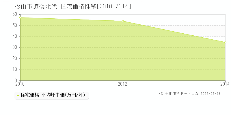 松山市道後北代の住宅価格推移グラフ 