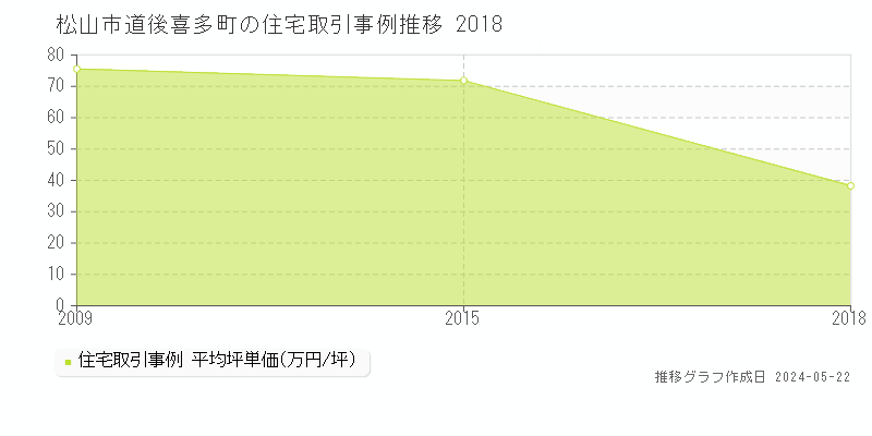 松山市道後喜多町の住宅価格推移グラフ 