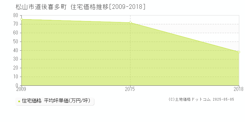 道後喜多町(松山市)の住宅価格推移グラフ(坪単価)[2009-2018年]