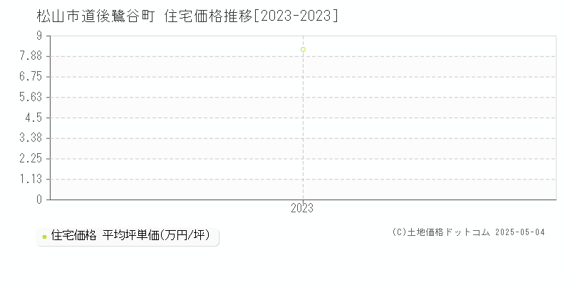 道後鷺谷町(松山市)の住宅価格推移グラフ(坪単価)[2023-2023年]