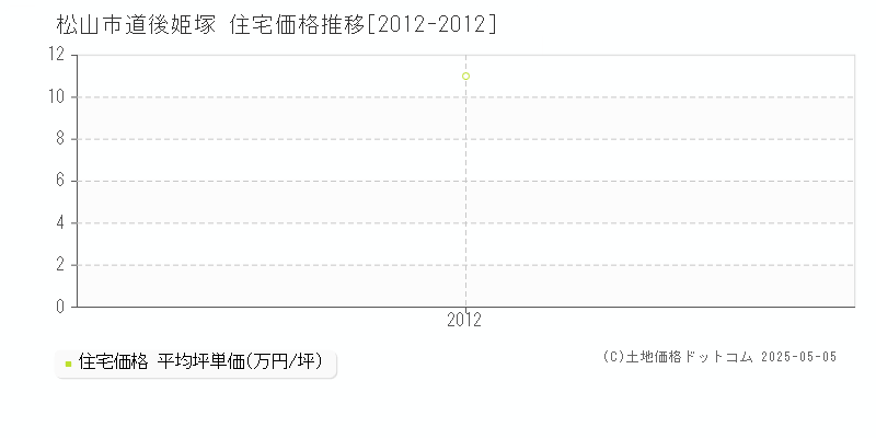 道後姫塚(松山市)の住宅価格推移グラフ(坪単価)[2012-2012年]