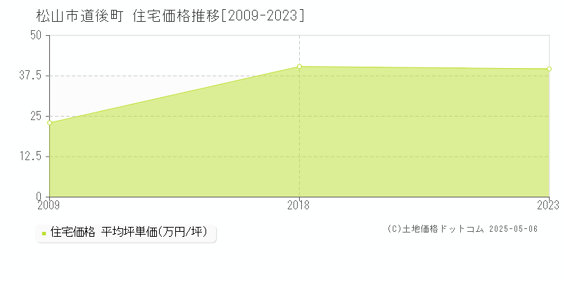 道後町(松山市)の住宅価格推移グラフ(坪単価)[2009-2023年]