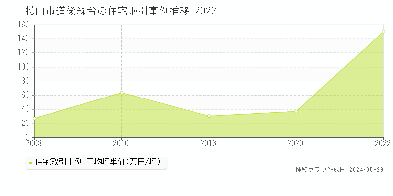 松山市道後緑台の住宅価格推移グラフ 