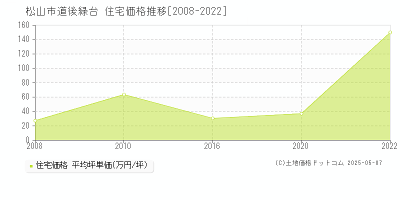 道後緑台(松山市)の住宅価格推移グラフ(坪単価)[2008-2022年]