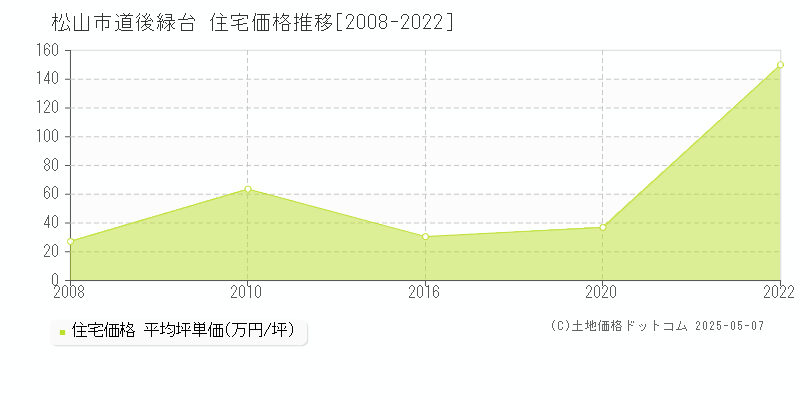 松山市道後緑台の住宅価格推移グラフ 