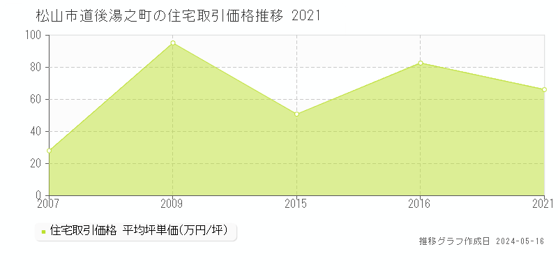 松山市道後湯之町の住宅価格推移グラフ 